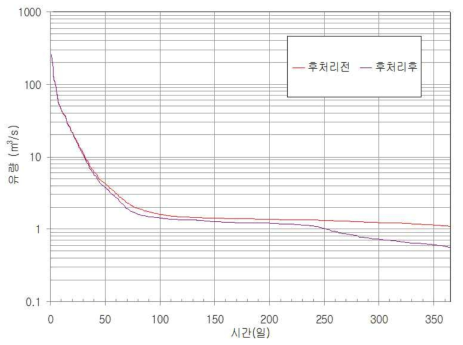 갑천유역 장기유출 분석결과