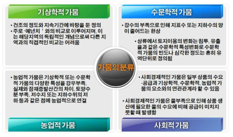 가뭄의 분류에 따른 정의