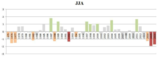 1975~2016년 동안 표준정규화된 여름철 강수 시계열