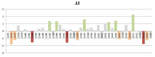 1975~2016년 동안 표준정규화된 장마철 강수 시계열