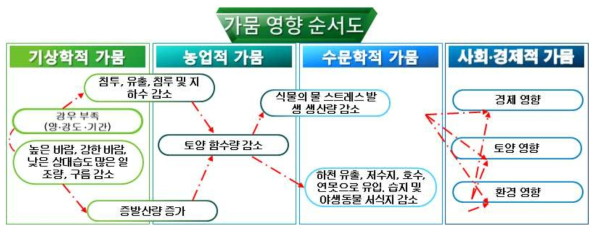 수문기상인자의 영향에 따른 가뭄발생 순서