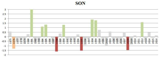 1975~2016년 동안 표준정규화된 가을철 강수 시계열