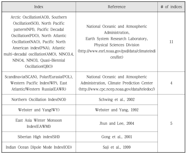 한반도 강수와의 상관성분석을 위해 수집된 20개 지수의 출처 및 정의
