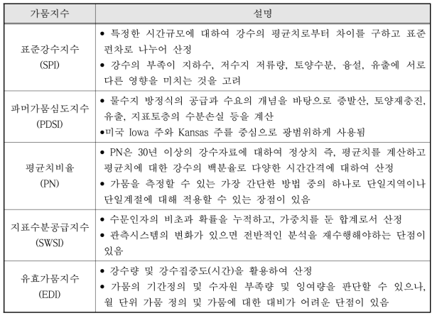 국내 적용된 대표 가뭄지수