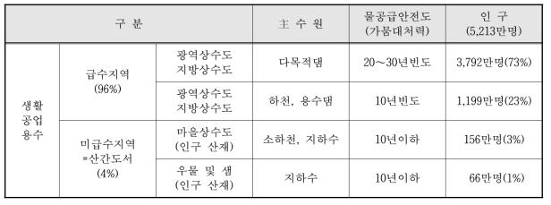 생활공업용수 공급현황 및 물공급 안전도