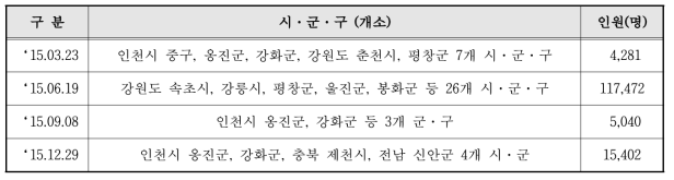 운반 및 제한급수 현황