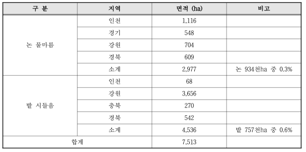 농업피해 현황 (2015. 7. 8 기준)