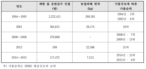 최근 가뭄기간 피해현황