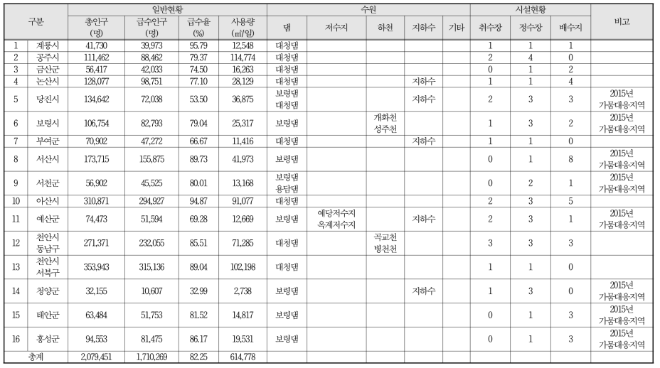 충청남도 용수공급시설