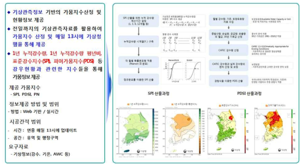 기상청에서 제공하는 기상학적 가뭄정보