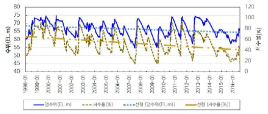 보령댐 19개년간 댐수위 및 저수율 변화(1998년 1월 ~ 2016년 4월)