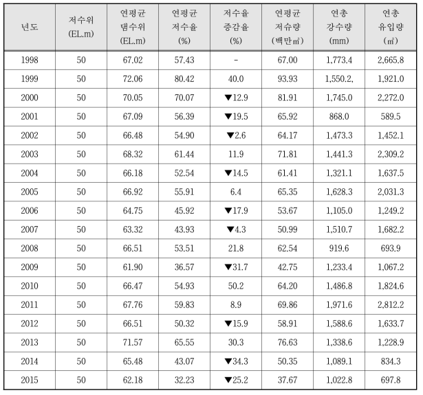 보렴댐 준공 후 19개년간 연별 수위 및 유량변화