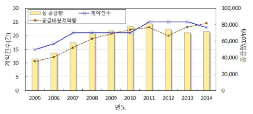 보령댐광역상수도 과거 10년간 연공급량 통계(2005년~2014년)