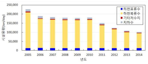 충청남도 과거 10년간 취수시설용량 변화(2000년~2014년)