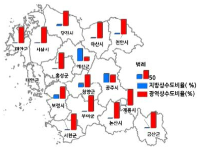 2014년 충청남도 지방 및 광역상수도 이용률 분포현황