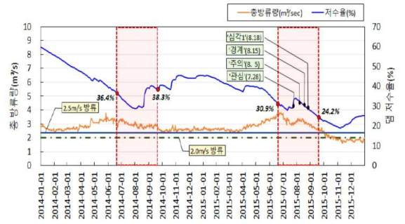 과거 2년간 총방류량 및 댐 저수율