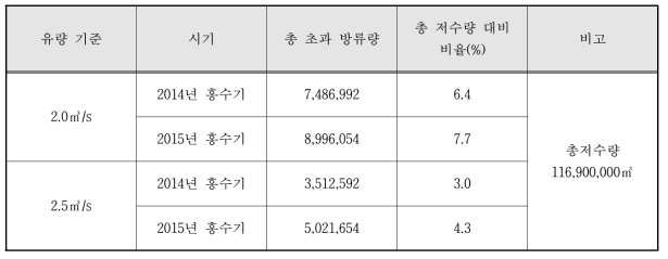 보령댐 방류량 기준에 따른 총 초과방류량