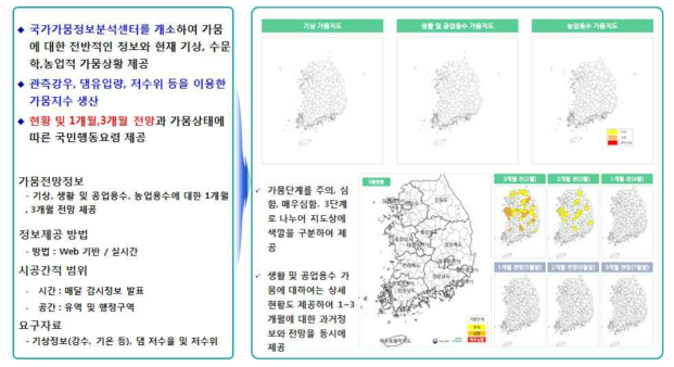 K-water에서 제공하는 수문학적 가뭄정보