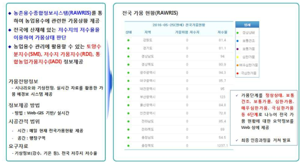 한국농어촌공사에서 제공하는 농업적 가뭄정보