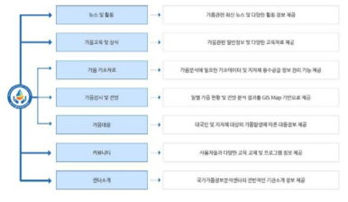 국가 가뭄 정보분석센터(시범운영 중) 시스템 구성