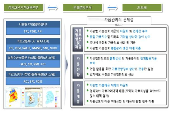 국내 가뭄모니터링과 전망에 대한 기관별 문제점 분석