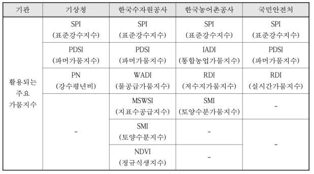 국내 기관별 활용하는 가뭄지수