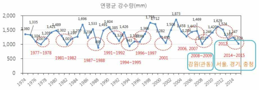 1960년대 이후 우리나라 가뭄발생 현황