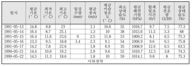 기상데이터 (보령관측소)