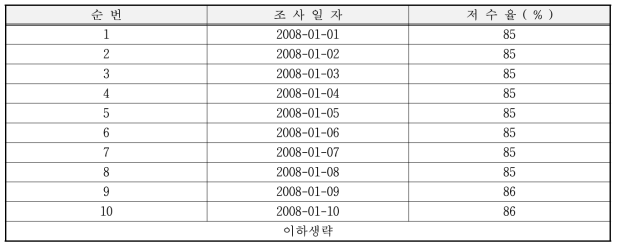 저수지데이터 (청천저수지)