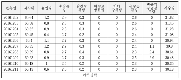 댐 운영 데이터 (보령댐)