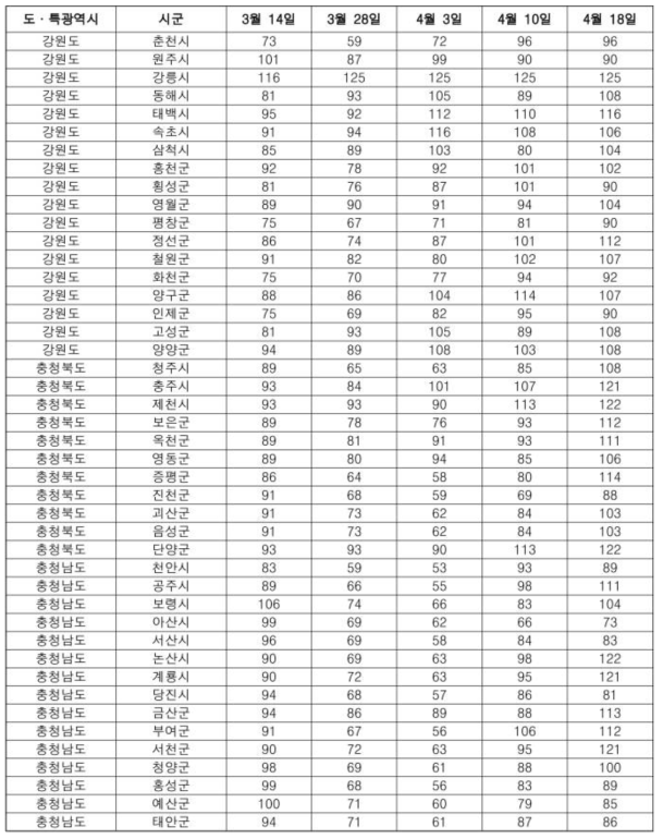 시군별 토양유효수분율