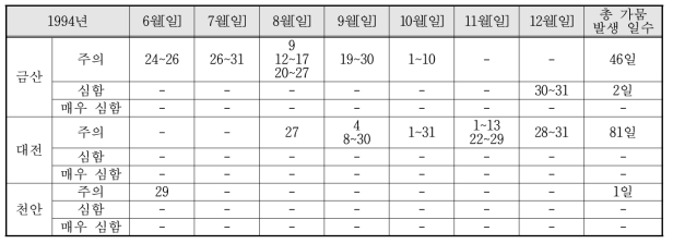 1994년 기상 가뭄 발생 시기와 가뭄 발생 일수