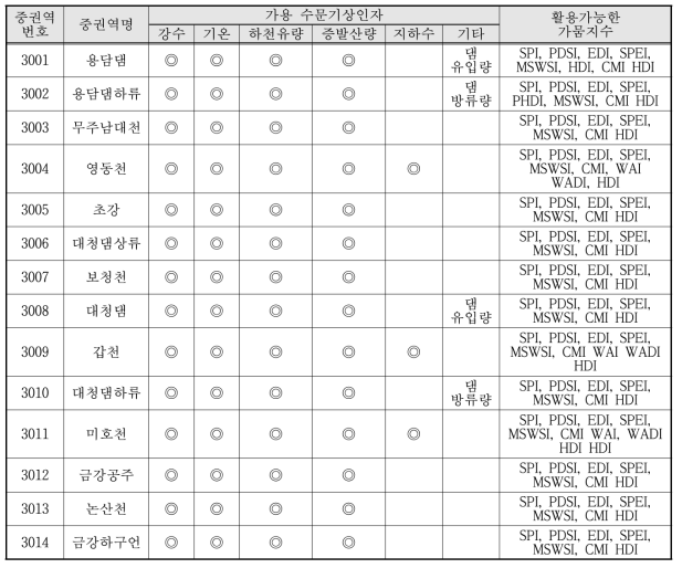 금강유역 중권역별 가용한 수문기상인자와 활용가능한 가뭄지수