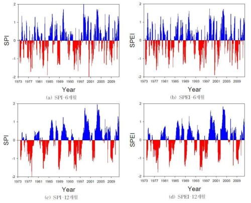 지속기간 6개월 12개월에 대한 평균 SPI 및 SPEI