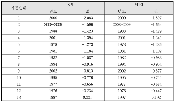 가뭄 순위별 SPI 및 SPEI 값