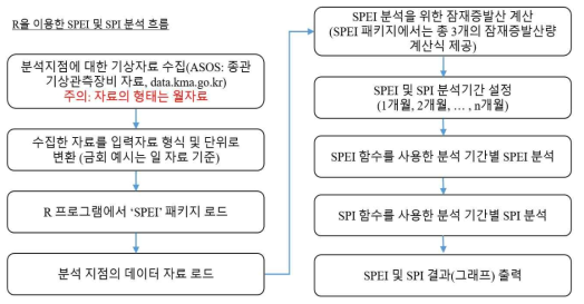 SPEI 및 SPI 분석 흐름도