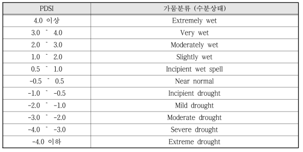 PDSI에 따른 가뭄분류
