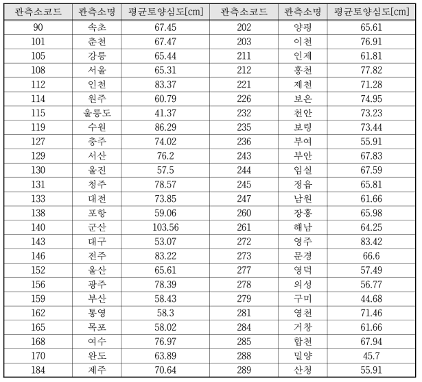 각 관측소의 평균 토양심도