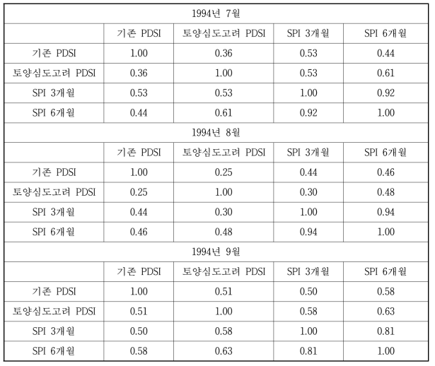 1994년 7~9월 SPI와 PDSI의 상관관계