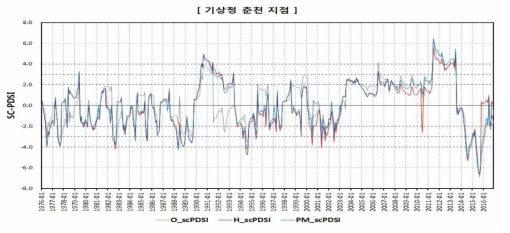 SC-PDSI 산정 결과(기상청 춘천 지점)