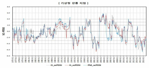 SC-PDSI 산정 결과(기상청 강릉 지점)