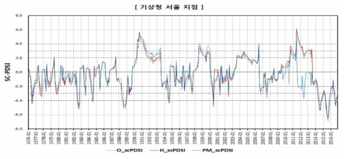 SC-PDSI 산정 결과(기상청 서울 지점)