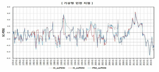 SC-PDSI 산정 결과(기상청 인천 지점)