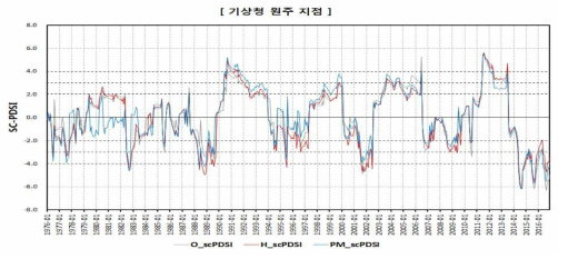 SC-PDSI 산정 결과(기상청 원주 지점)