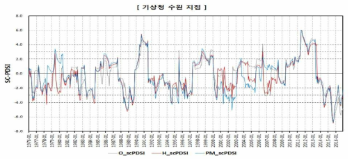 SC-PDSI 산정 결과(기상청 수원 지점)