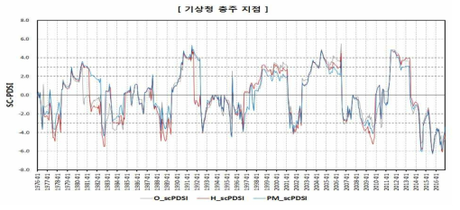 SC-PDSI 산정 결과(기상청 충주 지점)