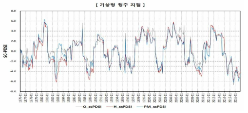 SC-PDSI 산정 결과(기상청 청주 지점)