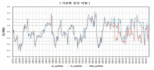 SC-PDSI 산정 결과(기상청 군산 지점)