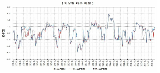 SC-PDSI 산정 결과(기상청 대구 지점)