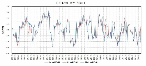 SC-PDSI 산정 결과(기상청 전주 지점)